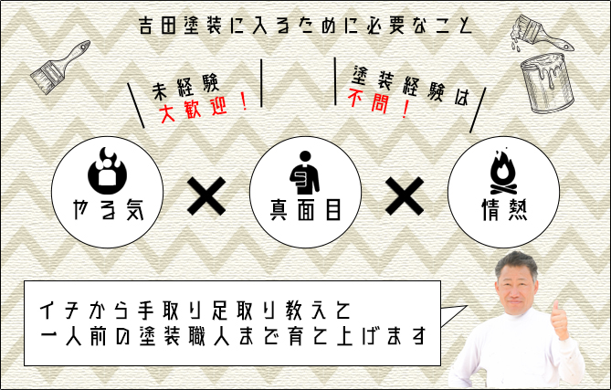 イチから手取り足取り教えて一人前の塗装職人まで育て上げます