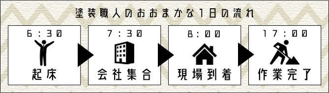 塗装職人のおおまかな1日の流れ画像